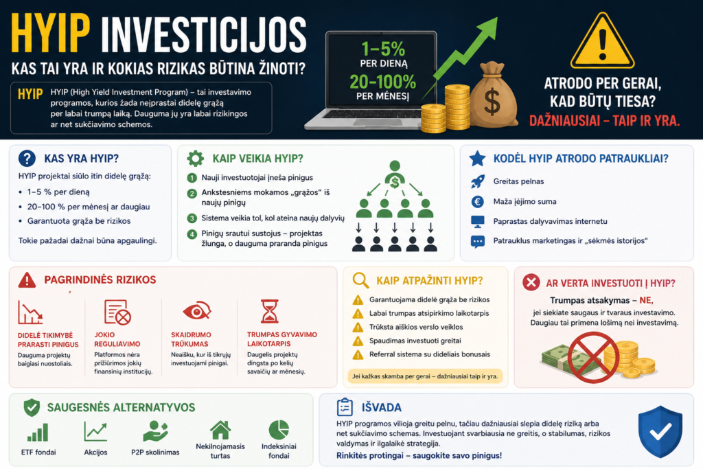 HYIP investicijos