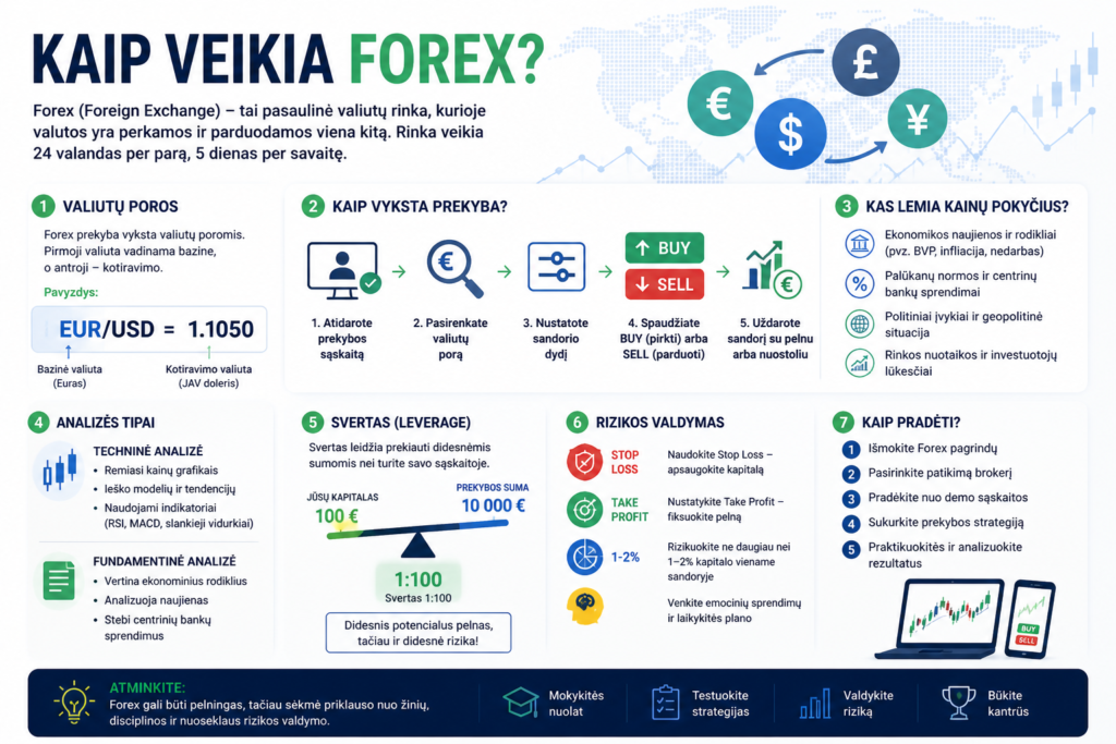 Kaip veikia Forex