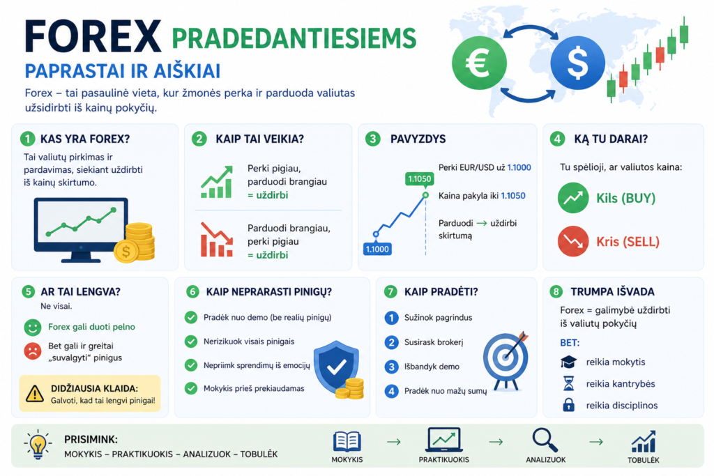 forex pradedantiesiems, forex paprastai, kas yra forex, kaip veikia forex, prekyba valiutomis, valiutų rinka, forex nuo nulio, forex mokymai, kaip pradėti forex, forex pagrindai