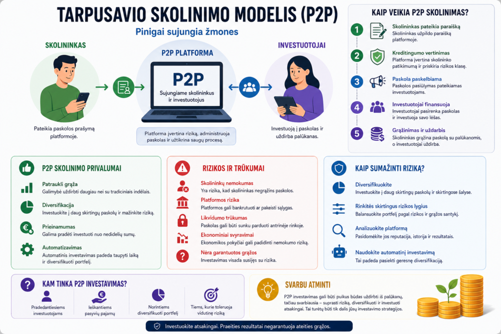 tarpusavio skolinimas