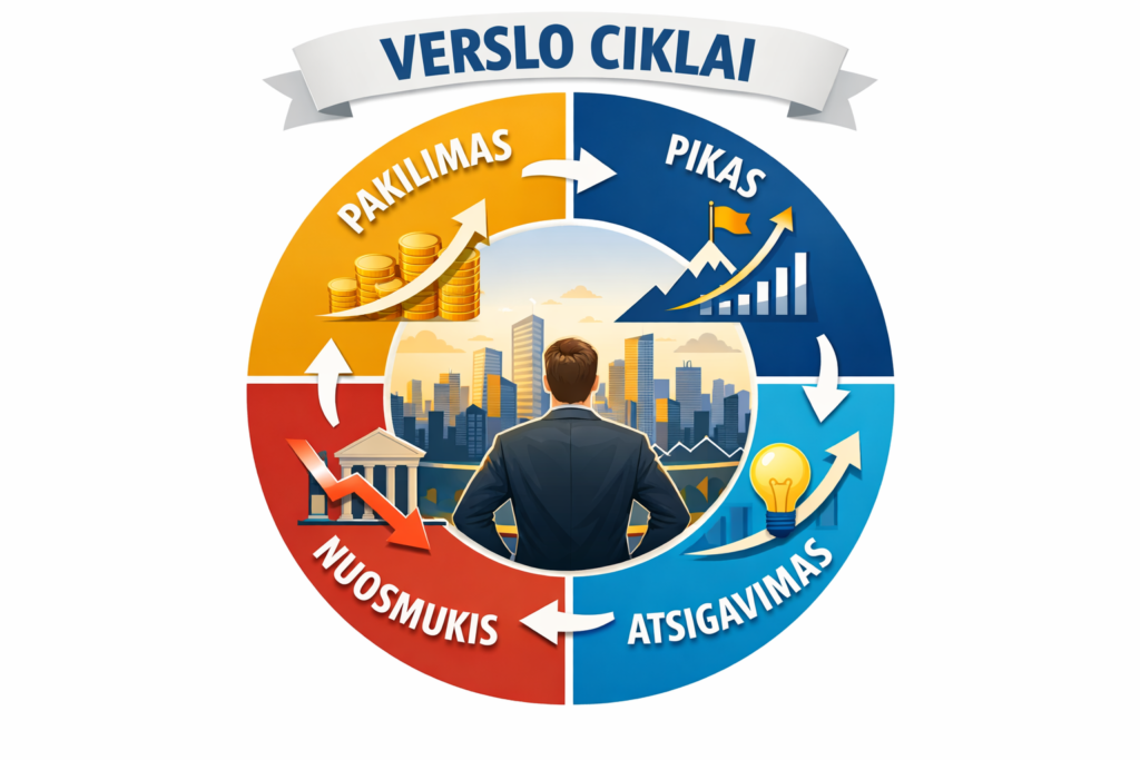 verslo ciklai